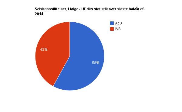 42 % af selskabsstiftelserne indsendt til JUF.dk i andet halvår er iværksætterselskaber.